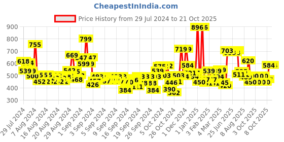 ajio.com u.s. polo assn. Girls Brand Print Regular Fit Round-Neck T-Shirt u.s. polo assn. Price History Graph from 29 Jul 2024 to 21 Oct 2025