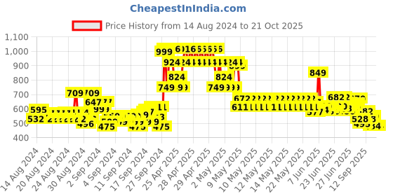 ajio.com u.s. polo assn. Girls Brand Print Regular Fit Round-Neck T-Shirt u.s. polo assn. Price History Graph from 14 Aug 2024 to 21 Oct 2025