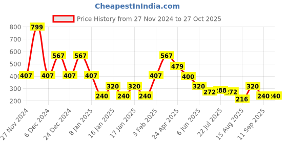ajio.com lee cooper Girls Brand Print Regular Fit Round-Neck T-Shirt lee cooper Price History Graph from 27 Nov 2024 to 27 Oct 2025