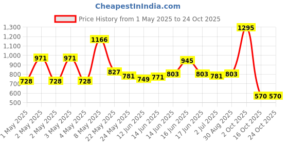 ajio.com nike Girls Brand Print Regular Fit Round-Neck T-Shirt nike Price History Graph from 1 May 2025 to 23 Oct 2025