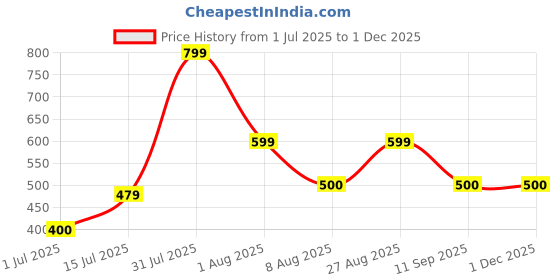 ajio.com gap kids Girls Brand Print Relaxed Fit Round-Neck T-Shirt gap kids Price History Graph from 1 Jul 2025 to 30 Nov 2025