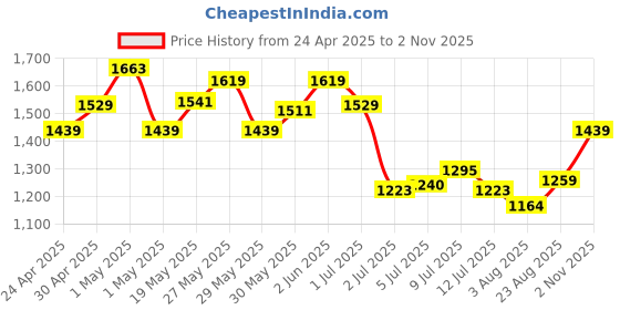 ajio.com adidas kids Girls Brand Print Sling Bag adidas kids Price History Graph from 24 Apr 2025 to 2 Nov 2025