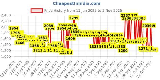 ajio.com u.s. polo assn. Girls Brand Print T-Shirt Dress u.s. polo assn. Price History Graph from 13 Jun 2025 to 2 Nov 2025