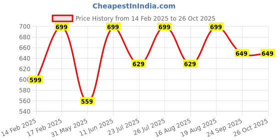 ajio.com h&m Girls Brushed-Inside Leggings h&m Price History Graph from 14 Feb 2025 to 25 Oct 2025