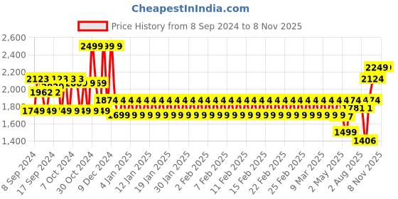ajio.com mothercare Girls Bunny Print Cotton Rompers mothercare Price History Graph from 8 Sep 2024 to 7 Nov 2025