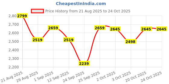 ajio.com mothercare Girls Butterfly Embroidered A-Line Dress mothercare Price History Graph from 21 Aug 2025 to 23 Oct 2025