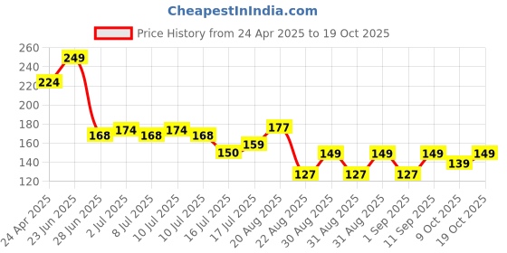ajio.com kg frendz Girls Butterfly Fit Regular Fit Jogger kg frendz Price History Graph from 24 Apr 2025 to 19 Oct 2025