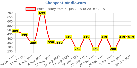 ajio.com kg frendz Girls Butterfly Print A-Line Dress kg frendz Price History Graph from 30 Jun 2025 to 19 Oct 2025