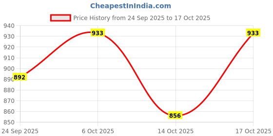 ajio.com hopscotch Girls Button Closure Jacket hopscotch Price History Graph from 24 Sep 2025 to 16 Oct 2025
