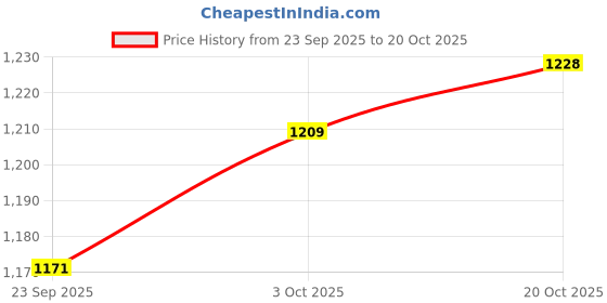 ajio.com hopscotch Girls Button Closure Jacket hopscotch Price History Graph from 23 Sep 2025 to 20 Oct 2025
