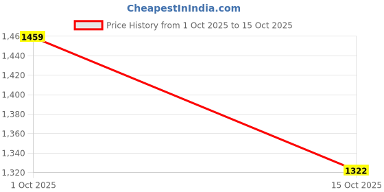 ajio.com hopscotch Girls Button Closure Jacket hopscotch Price History Graph from 1 Oct 2025 to 15 Oct 2025