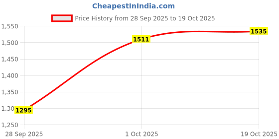 ajio.com hopscotch Girls Button Closure Jacket hopscotch Price History Graph from 28 Sep 2025 to 19 Oct 2025