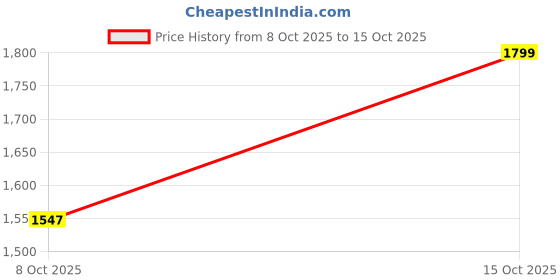 ajio.com hopscotch Girls Button Closure Jacket hopscotch Price History Graph from 8 Oct 2025 to 15 Oct 2025