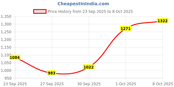 ajio.com hopscotch Girls Button Closure Puffer Jacket hopscotch Price History Graph from 23 Sep 2025 to 8 Oct 2025