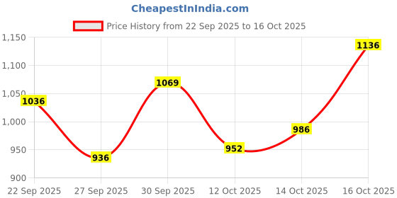 ajio.com hopscotch Girls Button Closure Puffer Jacket hopscotch Price History Graph from 22 Sep 2025 to 16 Oct 2025
