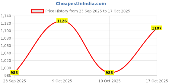 ajio.com hopscotch Girls Button Closure Trench Coat hopscotch Price History Graph from 23 Sep 2025 to 17 Oct 2025