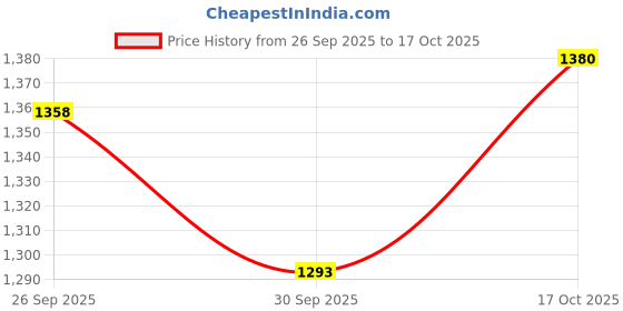 ajio.com hopscotch Girls Button Closure Trench Coat hopscotch Price History Graph from 26 Sep 2025 to 17 Oct 2025