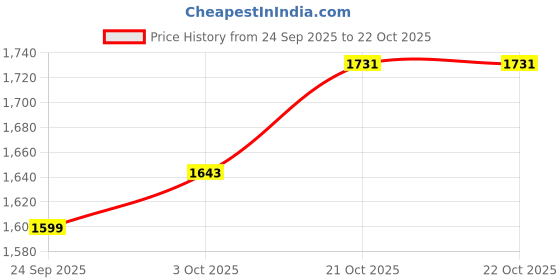 ajio.com hopscotch Girls Button Closure Trench Coat hopscotch Price History Graph from 24 Sep 2025 to 21 Oct 2025