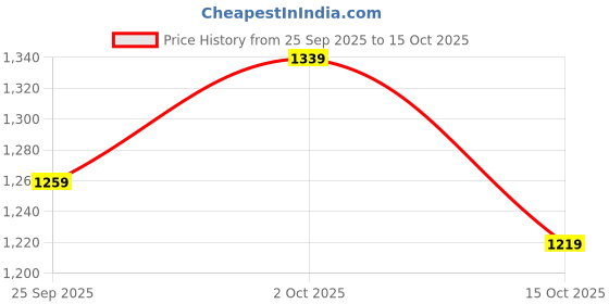 ajio.com hopscotch Girls Button Closure Trench Coat hopscotch Price History Graph from 25 Sep 2025 to 15 Oct 2025