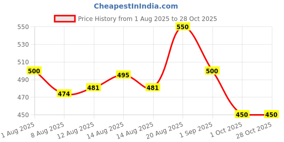 ajio.com mini klub Girls  Button-Down Bomber Jacket mini klub Price History Graph from 1 Aug 2025 to 28 Oct 2025