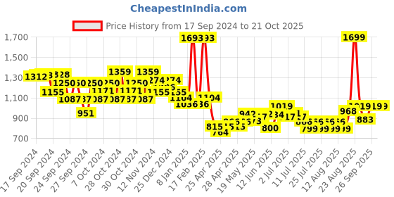 ajio.com kiddopanti Girls Button-Down Jacket with Flap Pockets kiddopanti Price History Graph from 17 Sep 2024 to 21 Oct 2025