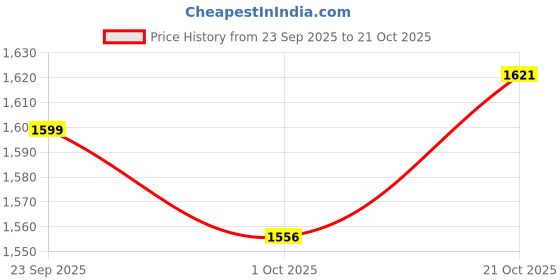 ajio.com hopscotch Girls Button-Front Trench Coat with Hat hopscotch Price History Graph from 23 Sep 2025 to 21 Oct 2025
