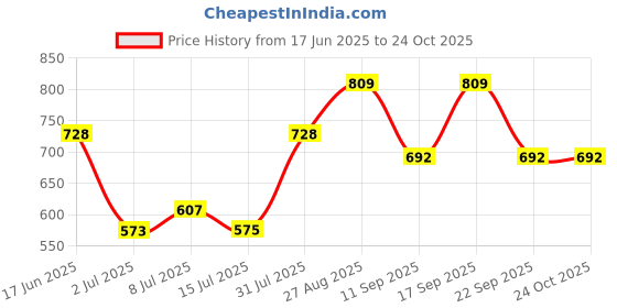 ajio.com pantaloons junior Girls Button Opener Cardigan pantaloons junior Price History Graph from 17 Jun 2025 to 24 Oct 2025