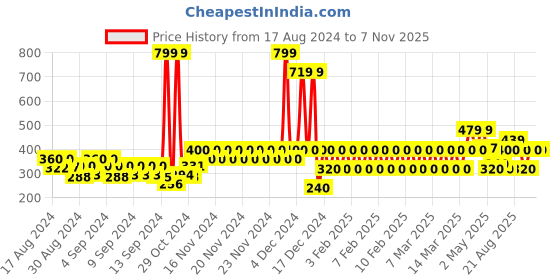 ajio.com gap kids Girls Cable-Knit Tights gap kids Price History Graph from 17 Aug 2024 to 2 Nov 2025