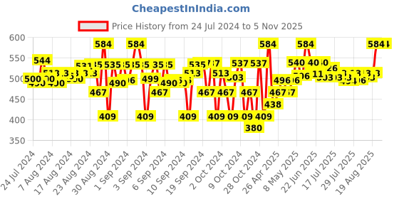 ajio.com rvk Girls Cardigan with Button Closure rvk Price History Graph from 24 Jul 2024 to 4 Nov 2025