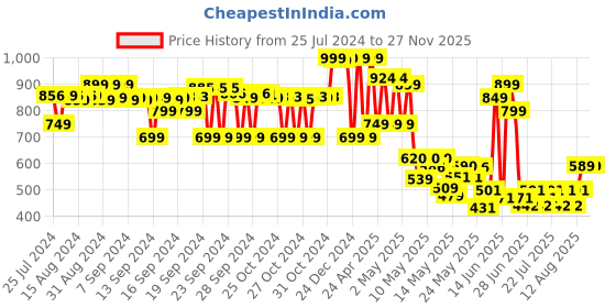 ajio.com max Girls Cargo Jogger Jeans with Elasticated Waist max Price History Graph from 25 Jul 2024 to 26 Nov 2025