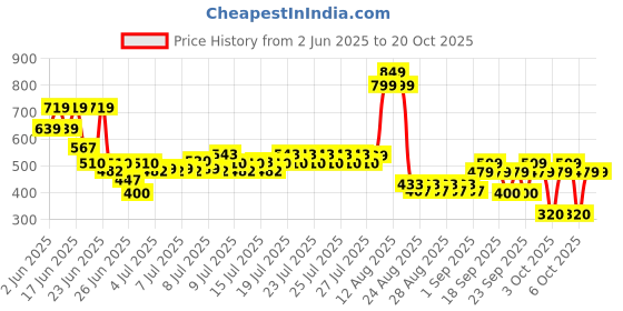 ajio.com rio girls Girls Carpenter Lightly Washed Relaxed Jeans with Belt rio girls Price History Graph from 2 Jun 2025 to 20 Oct 2025