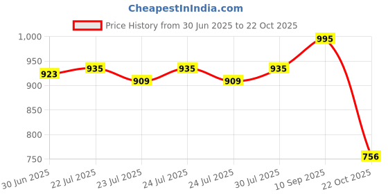 ajio.com nap chief Girls Cartoon Pants with Top nap chief Price History Graph from 30 Jun 2025 to 22 Oct 2025