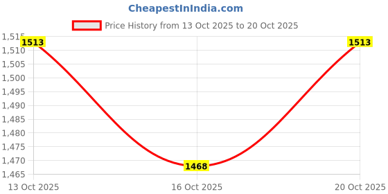 ajio.com cherry crumble by nitt hyman Girls Cartoon Print Nightwear Set cherry crumble by nitt hyman Price History Graph from 13 Oct 2025 to 20 Oct 2025