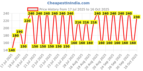 ajio.com new gen Girls Cartoon Print Regular Fit Playsuit new gen Price History Graph from 17 Jul 2025 to 16 Oct 2025