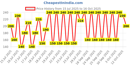 ajio.com new gen Girls Cartoon Print Regular Fit Playsuit new gen Price History Graph from 15 Jul 2025 to 16 Oct 2025