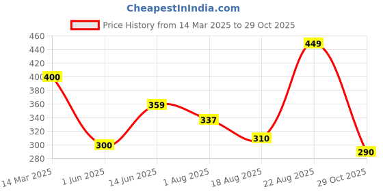 ajio.com nauti nati Girls Cartoon Print Regular Fit T-Shirt nauti nati Price History Graph from 14 Mar 2025 to 29 Oct 2025