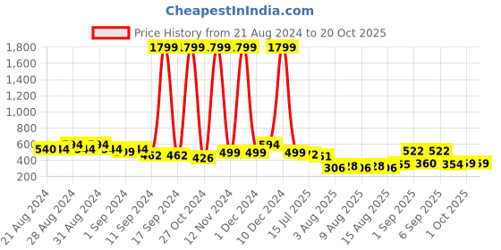ajio.com priority Girls Cartoon Print School Backpack priority Price History Graph from 21 Aug 2024 to 20 Oct 2025