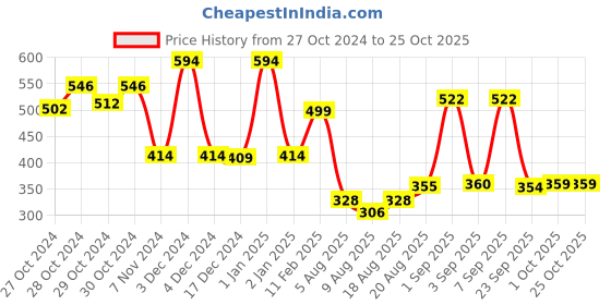 ajio.com priority Girls Cartoon Print School Backpack priority Price History Graph from 27 Oct 2024 to 25 Oct 2025