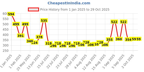ajio.com priority Girls Cartoon Print School Backpack priority Price History Graph from 1 Jan 2025 to 28 Oct 2025