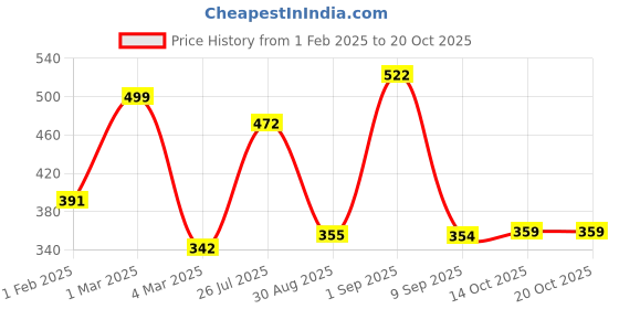 ajio.com priority Girls Cartoon Print School Backpack priority Price History Graph from 1 Feb 2025 to 20 Oct 2025
