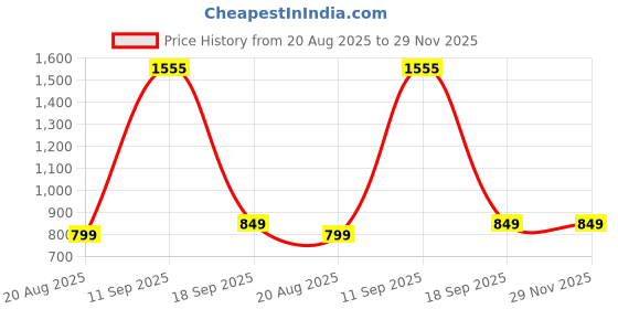 ajio.com anthrilo Girls Cartoon Print T-Shirt & Pyjama Set anthrilo Price History Graph from 20 Aug 2025 to 29 Nov 2025