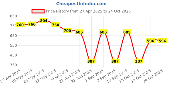 ajio.com nap chief Girls Cartoon Printed 2-Piece Set nap chief Price History Graph from 27 Apr 2025 to 23 Oct 2025
