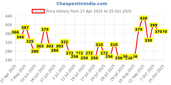 ajio.com nauti nati Girls Cartoon Printed Leggings nauti nati Price History Graph from 27 Apr 2025 to 24 Oct 2025