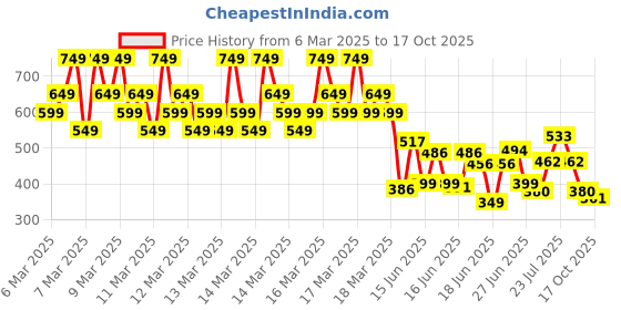 ajio.com kuchipoo Girls Cartoon Printed Shorts with Top Set kuchipoo Price History Graph from 6 Mar 2025 to 17 Oct 2025