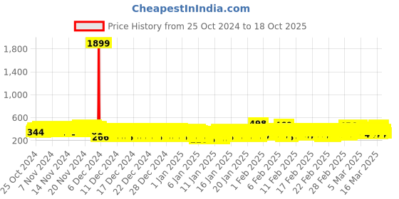 ajio.com kuchipoo Girls Cartoon Sweatshirt kuchipoo Price History Graph from 25 Oct 2024 to 18 Oct 2025