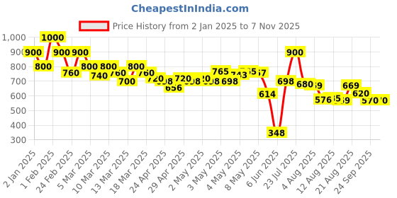 ajio.com shoetopia Girls Casual Shoes shoetopia Price History Graph from 2 Jan 2025 to 3 Nov 2025