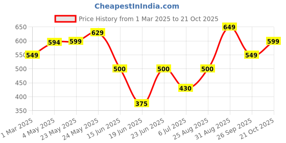 ajio.com kats Girls Casual Shoes kats Price History Graph from 1 Mar 2025 to 21 Oct 2025