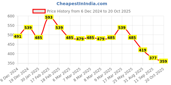 ajio.com kidsville Girls Casual Shoes with Canvas Upper kidsville Price History Graph from 6 Dec 2024 to 20 Oct 2025