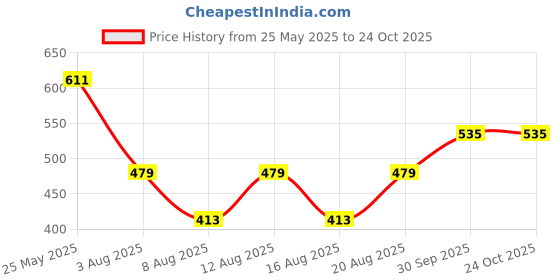 ajio.com kidsville Girls Casual Shoes with Canvas Upper kidsville Price History Graph from 25 May 2025 to 24 Oct 2025
