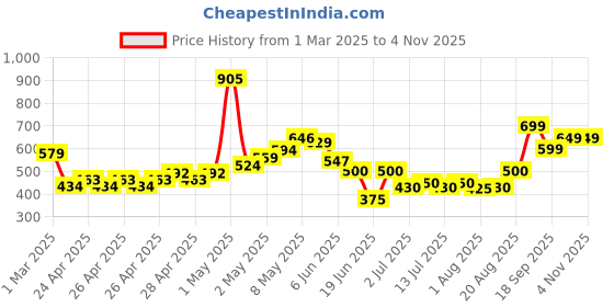 ajio.com kats Girls Casual Shoes With Fabric Upper kats Price History Graph from 1 Mar 2025 to 3 Nov 2025
